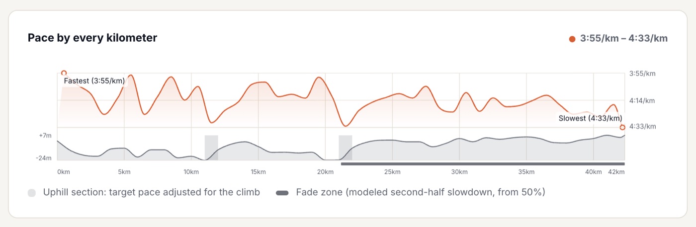 Chart of target pace for every kilometer over the course elevation profile